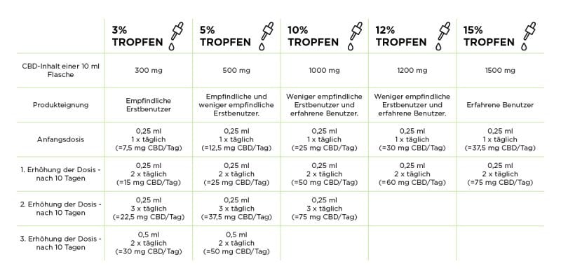 CBD-Dosierung