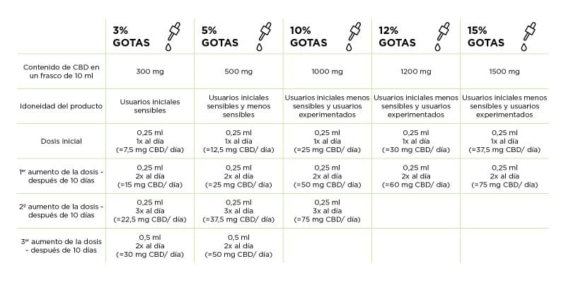 Dosificación de CBD